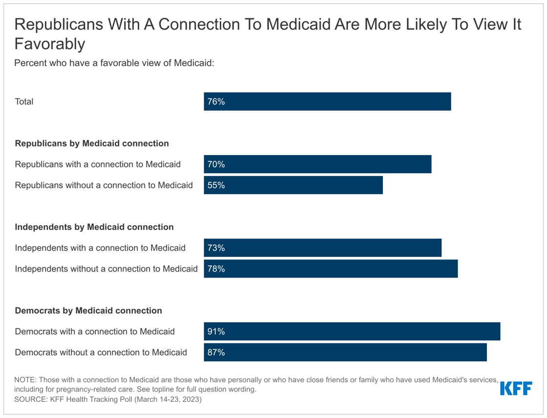 republicans-with-a-connection-to-medicaid-are-more-likely-to-view-it-favorably (2)