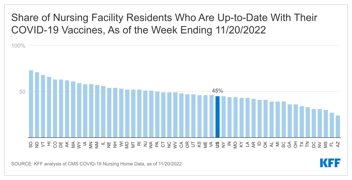 residents.RNiUI-share-of-nursing-facility-residents-who-are-up-to-date-with-their-covid-19-vaccines-as-of-the-week-ending-11-20-2022