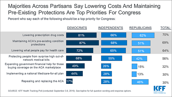 Chart: Majorities Across Partisans Say Lowering Costs and Maintaining Pre-Existing Protections Are Top Priorities for Congress