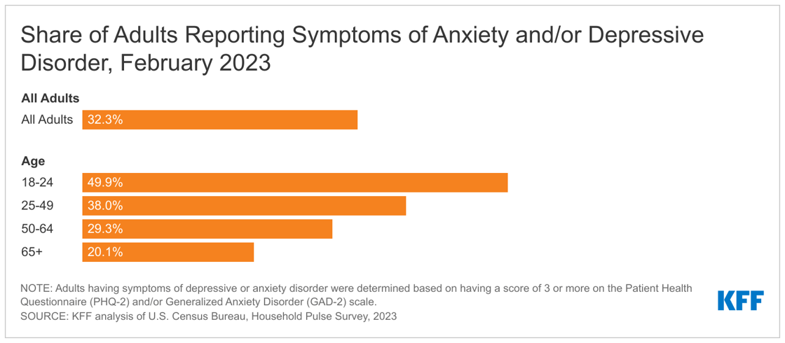 share-of-adults-reporting-symptoms-of-anxiety-and-or-depressive-disorder-february-2023-Feature image v2