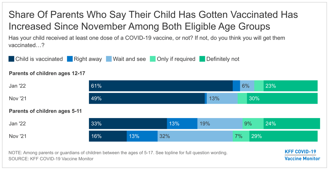 share-of-parents-who-say-their-child-has-gotten-vaccinated-has-increased-since-november-among-both-eligible-age-groups (1)