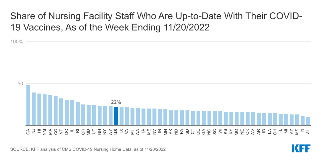 staff.RNiUI-share-of-nursing-facility-staff-who-are-up-to-date-with-their-covid-19-vaccines-as-of-the-week-ending-11-20-2022