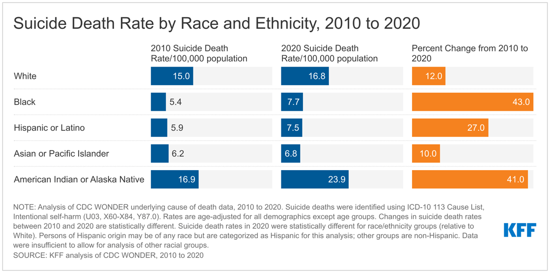 suicide-death-rate-by-race-and-ethnicity-2010-to-2020-