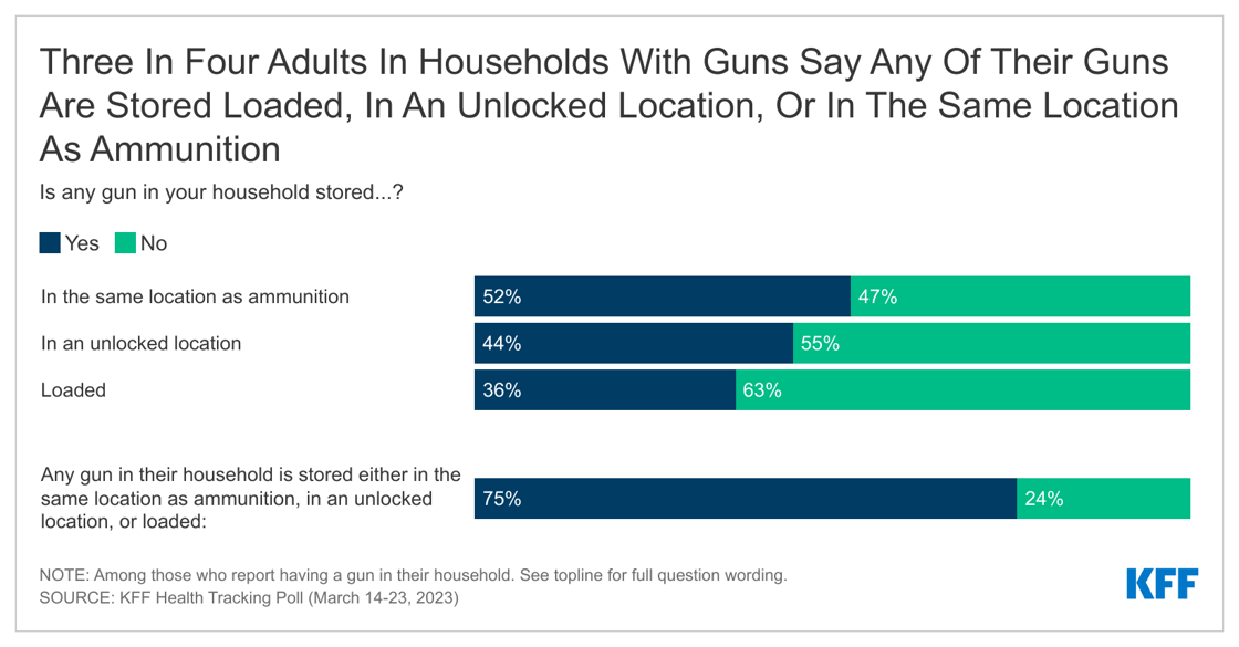 three-in-four-adults-in-households-with-guns-say-any-of-their-guns-are-stored-loaded-in-an-unlocked-location-or-in-the-same-location-as-ammunition-nbsp- (1)