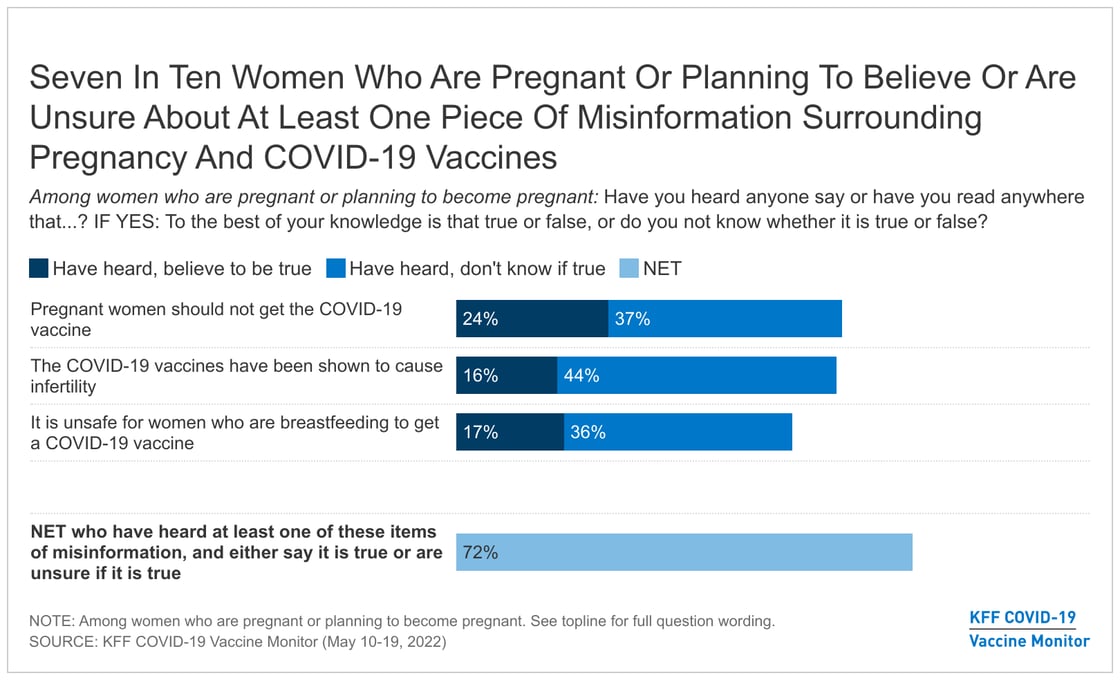 thurs.REVISED ALERT CHART - seven-in-ten-women-who-are-pregnant-or-planning-to-believe-or-are-unsure-about-at-least-one-piece-of-misinformation-surrounding-pregnancy-and-covid-19-vaccines