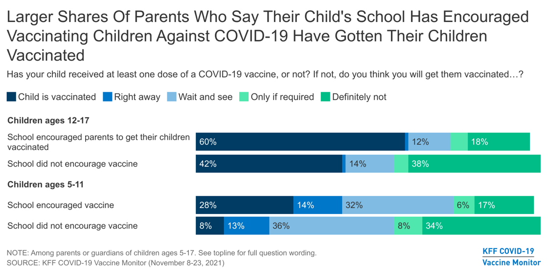 thursAlert chart 3 -larger-shares-of-parents-who-say-their-child-s-school-has-encouraged-vaccinating-children-against-covid-19-have-gotten-their-children-vaccinated