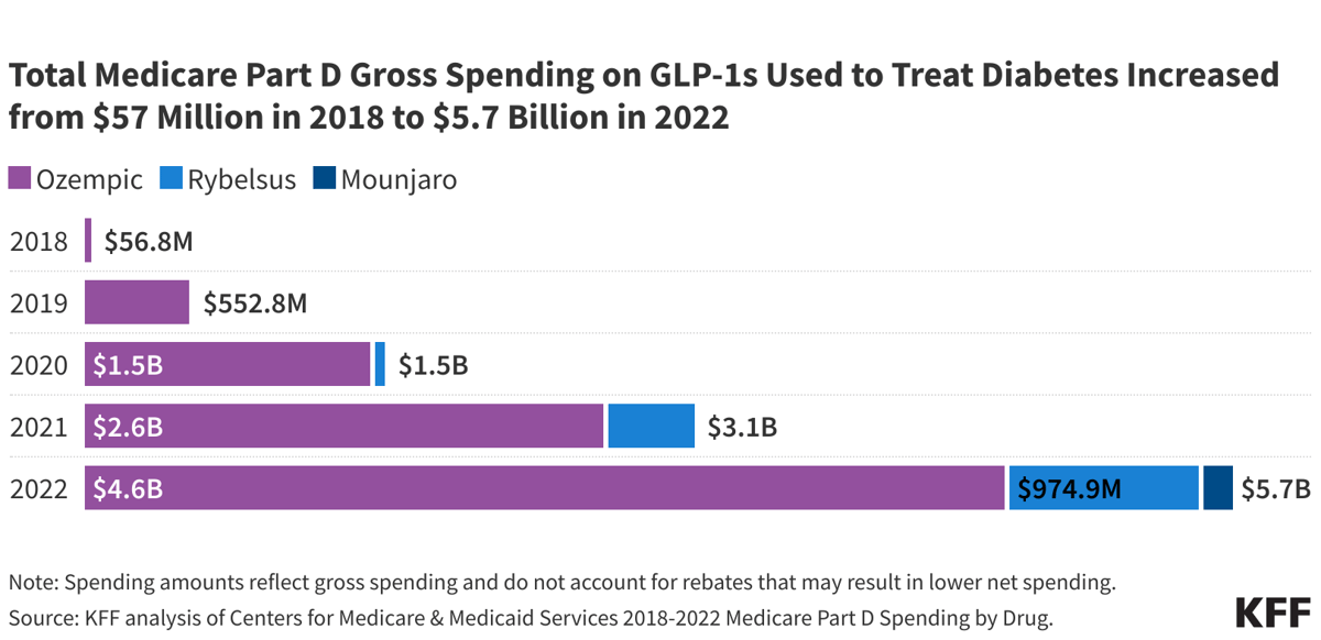 total-medicare-part-d-gross-spending-on-glp-1s-used-to-treat-diabetes-increased-from-57-million-in-2018-to-5.7-billion-in-2022_with logo and notes