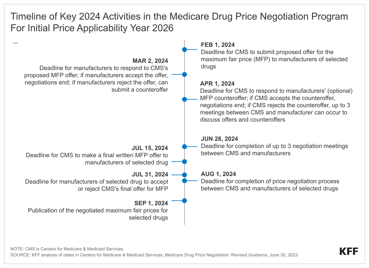 vdBCq-timeline-of-key-2024-activities-in-the-medicare-drug-price-negotiation-program-for-initial-price-applicability-year-2026