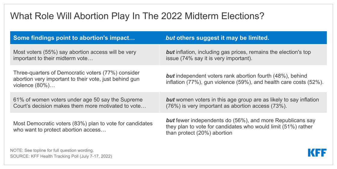 https://www.kff.org/womens-health-policy/poll-finding/kff-health-tracking-poll-july-2022 